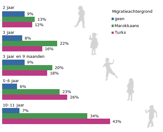 Kinderen zonder migratieachtergrond hebben minder vaak overgewicht dan kinderen met een Marokkaanse of Turkse migratieachtergrond. 