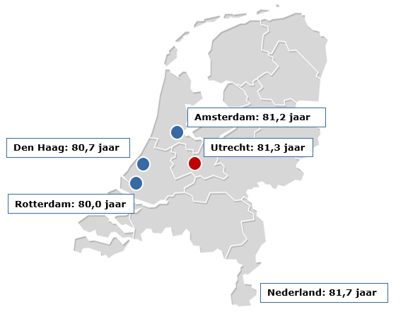De levensverwachting bij geboorte in Utrecht is 81,3 jaar. Daarmee worden Utrechters gemiddeld iets ouder dan inwoners uit Den Haag, Rotterdam en Amsterdam.