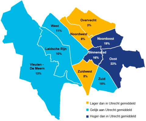 23% van de jongeren in de wijk Oost heeft recent veel alcohol bij een gelegenheid gedronken. Dit is hoger dan het Utrechts gemiddelde van 12%.