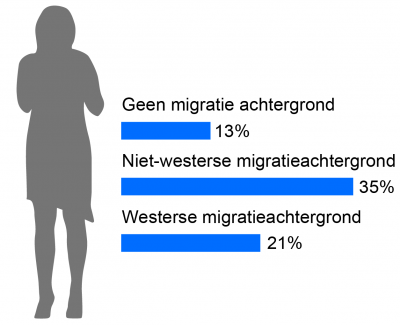 35% van de Utrechtse volwassenen met een niet-westerse migratieachtergrond heeft discriminatie ervaren in de afgelopen twaalf maanden.