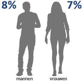 8% van de Utrechtse mannen van 18 tot 22 jaar heeft contact met een buurtteam jeugd en gezin. Onder vrouwen is dit 7%.