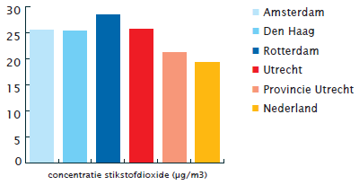 Luchtkwaliteit (stikstofdioxide concentratie) in Utrecht is vergelijkbaar met andere grote steden, maar minder goed dan landelijk en de regio.