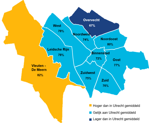 Utrechters uit Overvecht hebben minder vaak contact met de tandarts of mondhygiënist dan gemiddeld in Utrecht. In Vleuten-De Meern hebben inwoners vaker contact met de tandarts.