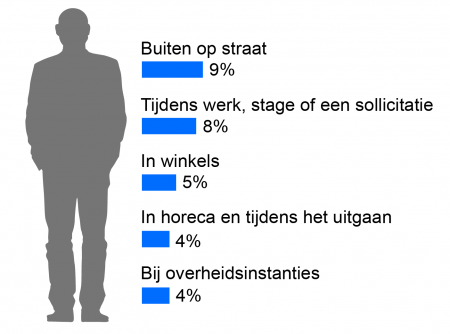 Utrechtse volwassenen ervaren het vaakst discriminatie op straat.